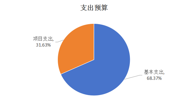 圖2:支出預算 圖2:支出預算