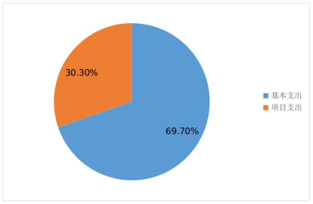 圖2:基本支出和項目支出情況 圖2:基本支出和項目支出情況