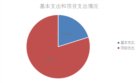 圖2:基本支出和項目支出情況 圖2:基本支出和項目支出情況