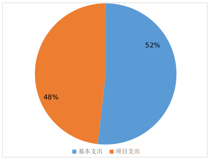 圖2：基本支出和項目支出情況