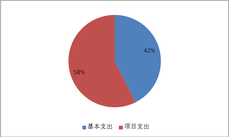 圖2：基本支出和項目支出情況