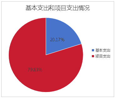 圖2:基本支出和項目支出情況 圖2:基本支出和項目支出情況