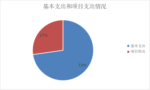 圖2：基本支出和項目支出情況.
