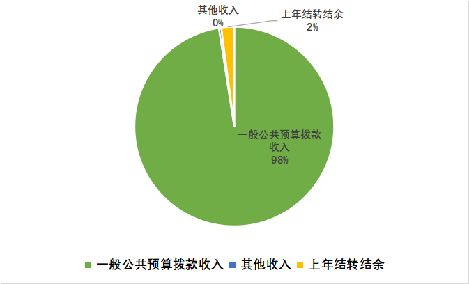 圖1:收入預算 圖1:收入預算