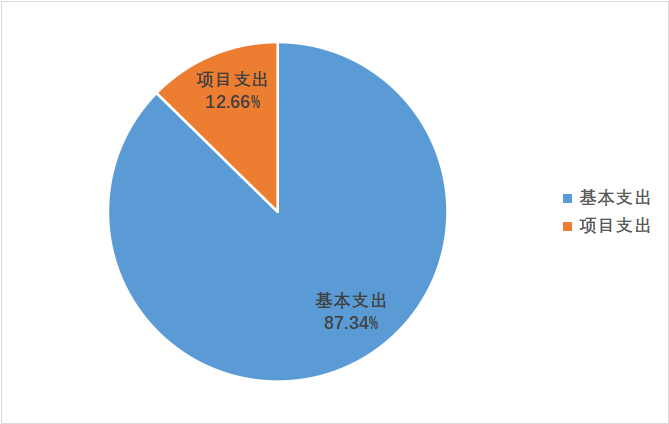 圖2:基本支出和項目支出情況 圖2:基本支出和項目支出情況