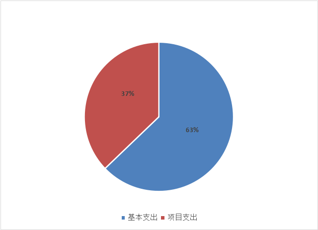 圖2:基本支出和項目支出情況 圖2:基本支出和項目支出情況