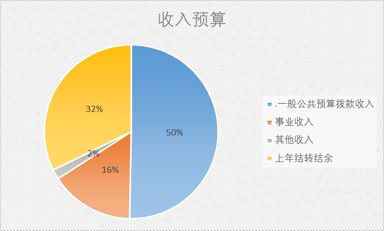 圖1:收入預算 圖1:收入預算