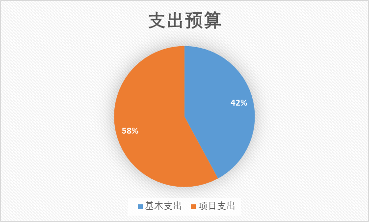 圖2:基本支出和項目支出情況 圖2:基本支出和項目支出情況