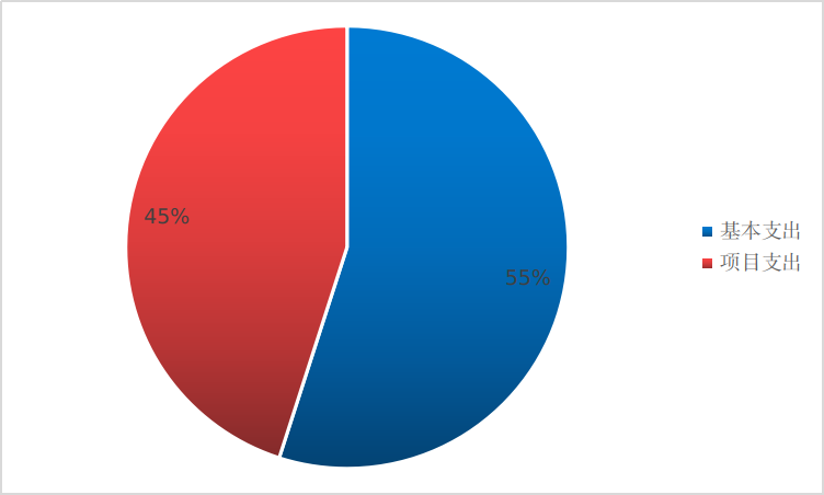 圖2：基本支出和項目支出情況