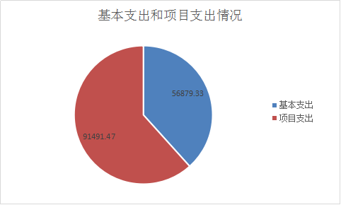 圖2：基本支出和項目支出情況