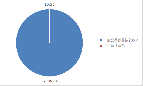 圖1:收入預算 圖1:收入預算