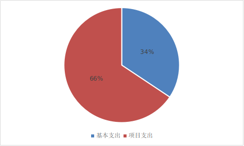 圖2:基本支出和項目支出情況 圖2:基本支出和項目支出情況