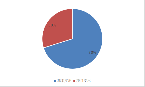 圖2:基本支出和項目支出情況 圖2:基本支出和項目支出情況