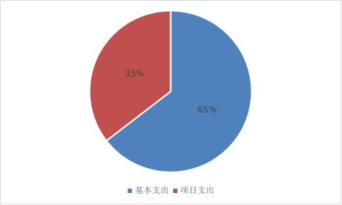 圖2：基本支出和項目支出情況