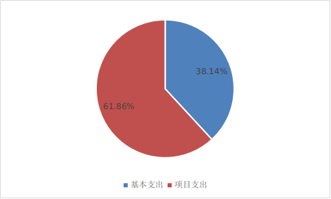 圖2：基本支出和項目支出情況