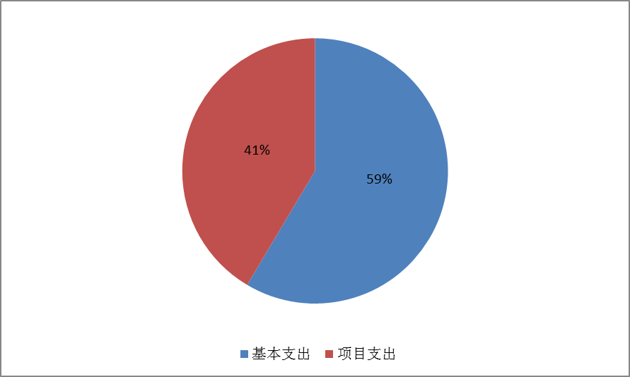 圖2：基本支出和項目支出情況
