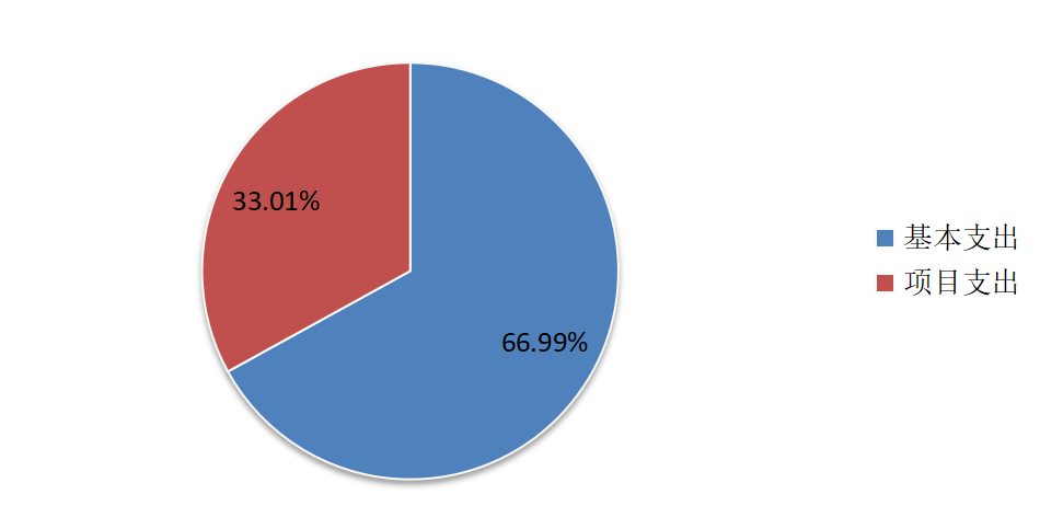 圖2:基本支出和項目支出情況 圖2:基本支出和項目支出情況
