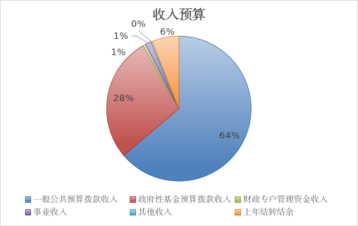 圖1:收入預算 圖1:收入預算