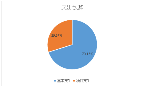 圖2:基本支出和項目支出情況 圖2:基本支出和項目支出情況