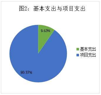 圖2：基本支出與項目支出