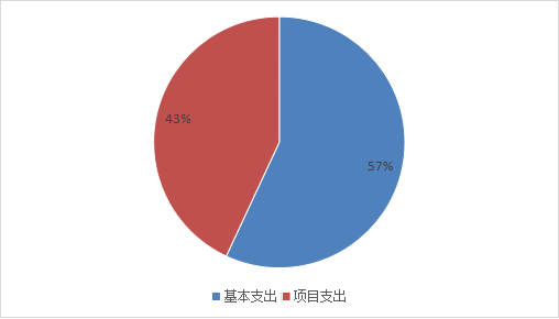 圖2：基本支出和項目支出情況