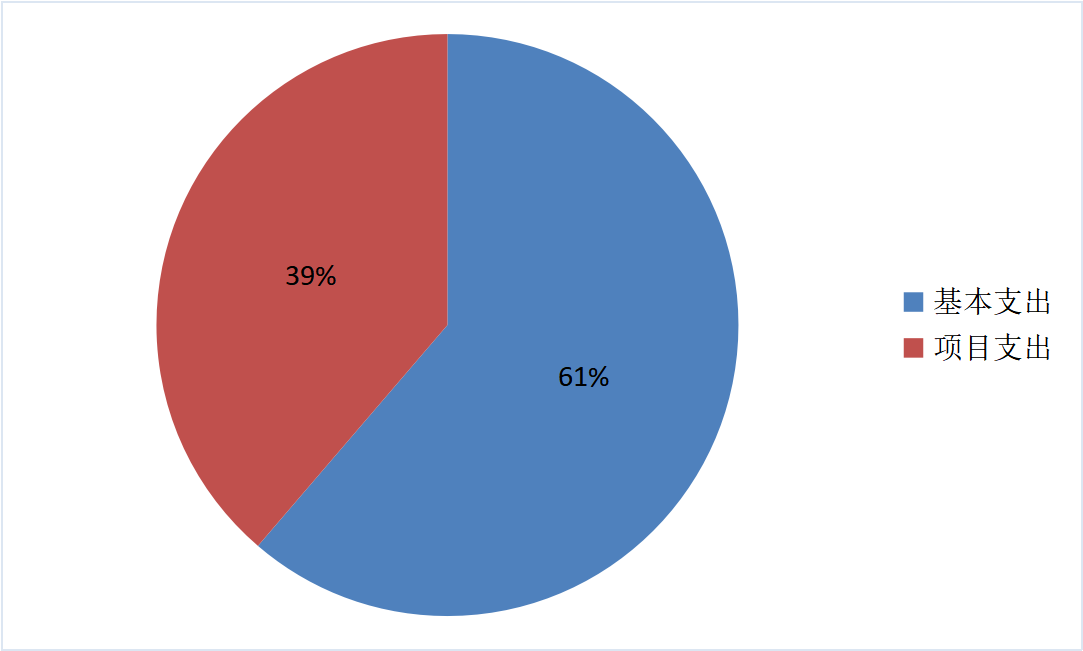 圖2：基本支出和項目支出情況