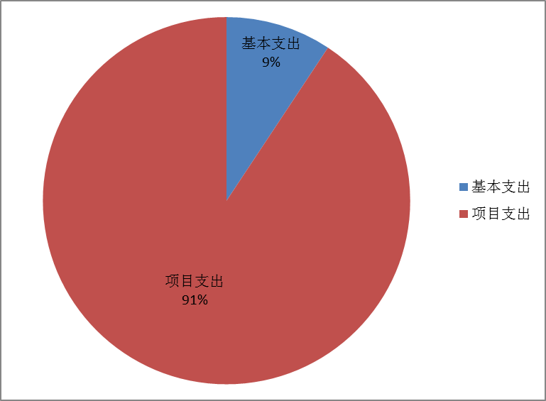 圖2:基本支出和項目支出情況 圖2:基本支出和項目支出情況