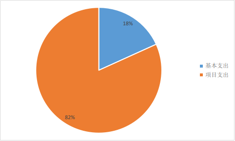 圖2：基本支出和項目支出情況