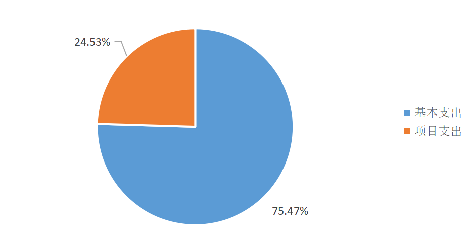圖2:基本支出和項目支出情況 圖2:基本支出和項目支出情況