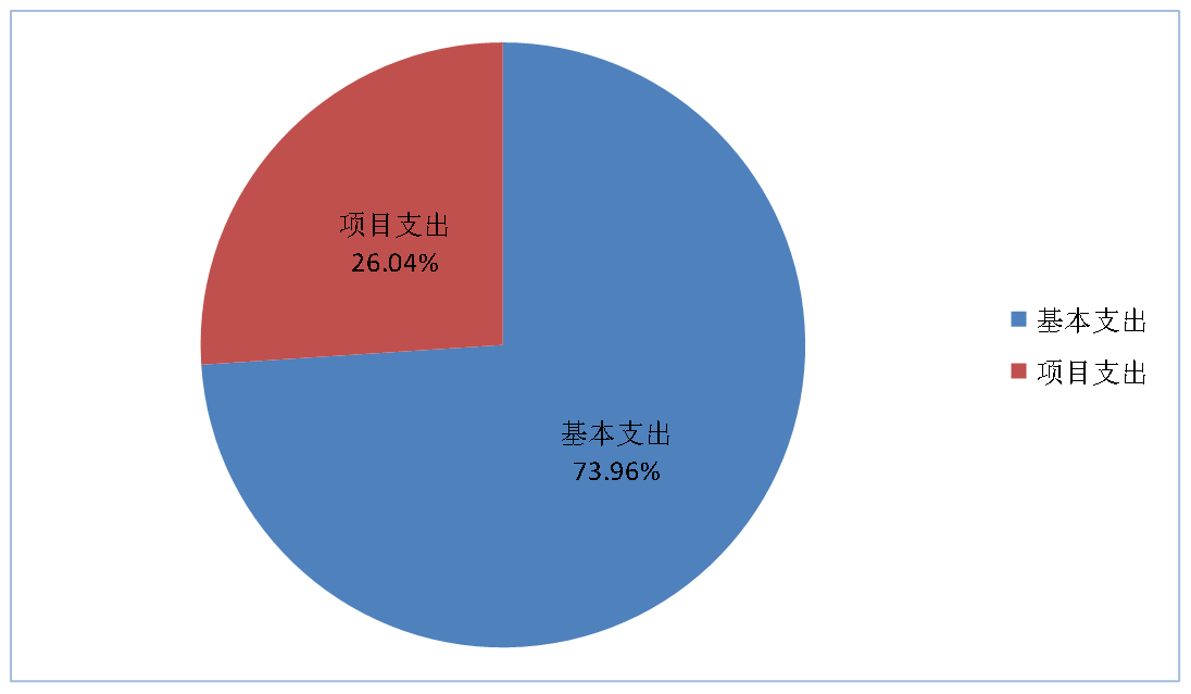 圖2:基本支出和項目支出情況 圖2:基本支出和項目支出情況