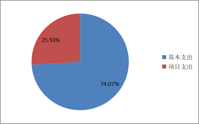 圖2：基本支出和項目支出情況