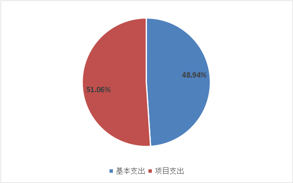 圖2:基本支出和項目支出情況 圖2:基本支出和項目支出情況