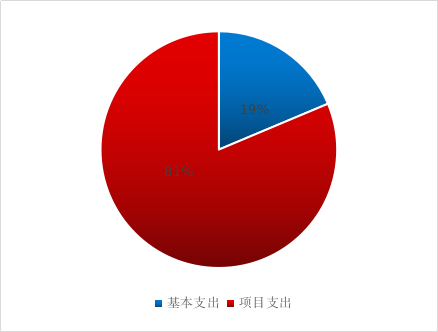 圖2：基本支出和項目支出情況.