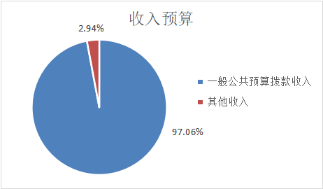 圖1:收入預算 圖1:收入預算