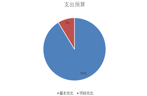 圖2:基本支出和項目支出情況 圖2:基本支出和項目支出情況