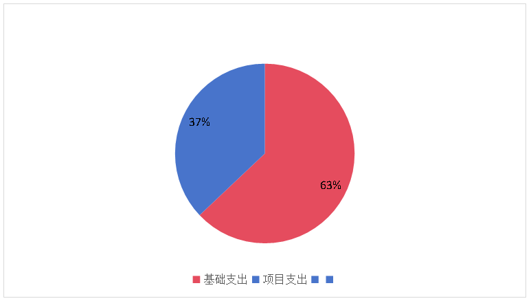 圖2：基本支出和項目支出情況