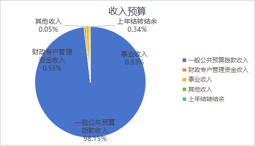 圖1:收入預算 圖1:收入預算