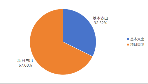 圖2:基本支出和項目支出情況 圖2:基本支出和項目支出情況