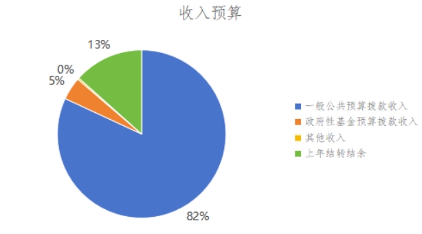 圖1:收入預算 圖1:收入預算