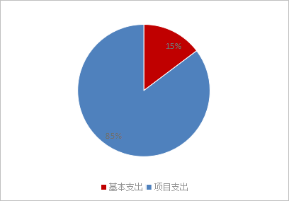 圖2:基本支出和項目支出情況 圖2:基本支出和項目支出情況