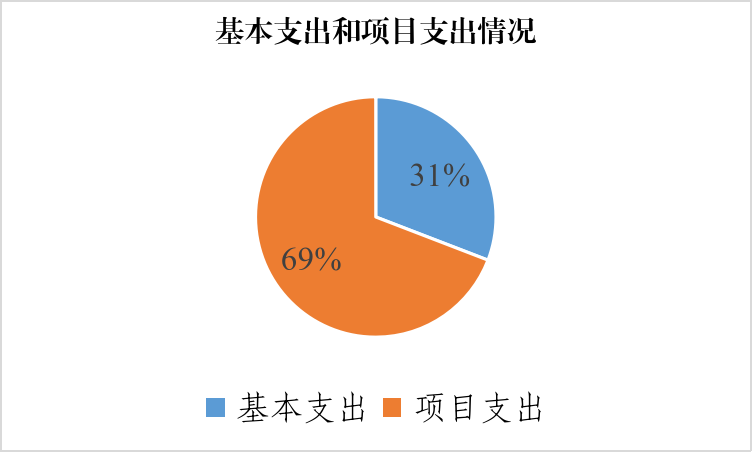 圖2:基本支出和項目支出情況 圖2:基本支出和項目支出情況