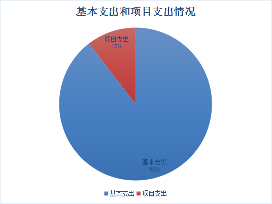 圖2：基本支出和項目支出情況