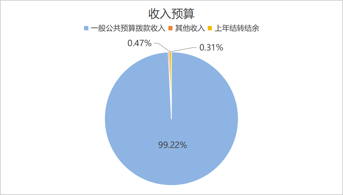 圖1:收入預算 圖1:收入預算
