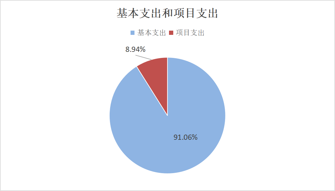 圖2:基本支出和項目支出情況 圖2:基本支出和項目支出情況