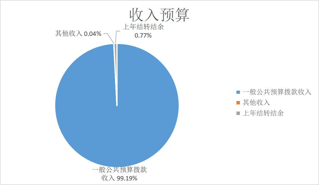 圖1:收入預算 圖1:收入預算