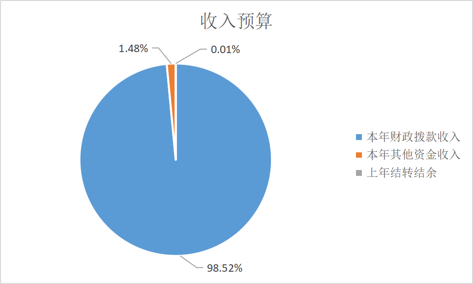 圖1:收入預算 圖1:收入預算