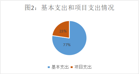圖2：基本支出和項目支出情況
