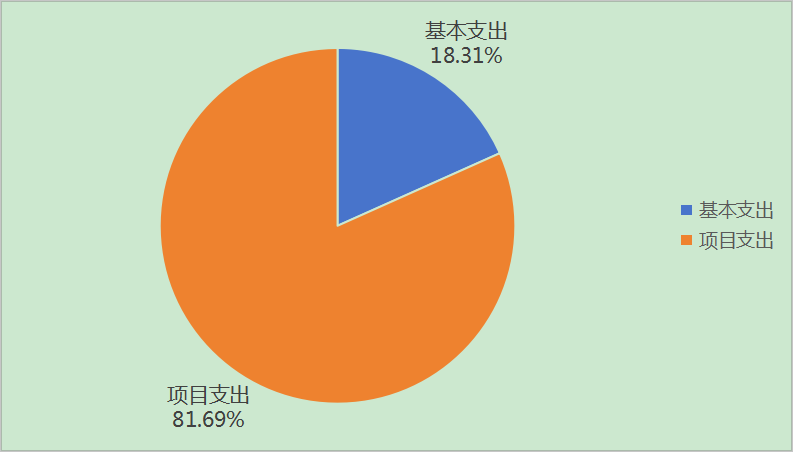 圖2：基本支出和項目支出情況