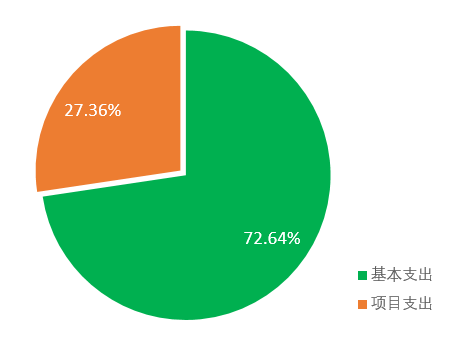 圖2：基本支出和項目支出情況