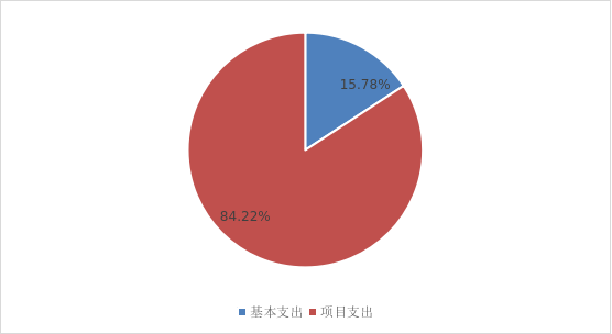 圖2：基本支出和項目支出情況